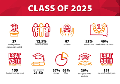 USD Knudson School of Law Class of 2025 stats Class of 2025 by the numbers:   37% female, 63% male 12.5% students of color 48% from South Dakota  52% out-of-state 26% are first-generation students Ages between 21-50 LSAT 50th percentile: 151 (up one from last year) LSAT 75th percentile: 155 (up two from last year)